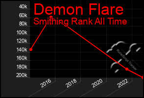 Total Graph of Demon Flare