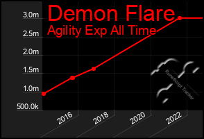 Total Graph of Demon Flare