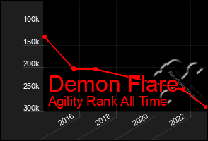 Total Graph of Demon Flare