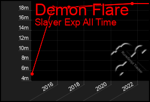 Total Graph of Demon Flare