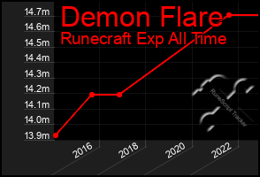 Total Graph of Demon Flare