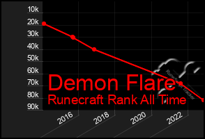 Total Graph of Demon Flare