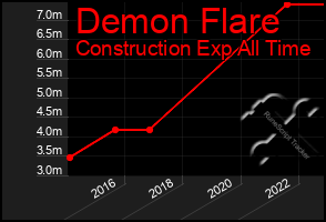 Total Graph of Demon Flare