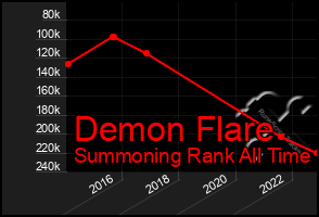 Total Graph of Demon Flare