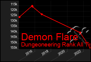 Total Graph of Demon Flare