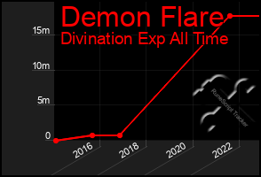 Total Graph of Demon Flare