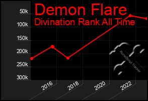 Total Graph of Demon Flare