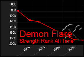 Total Graph of Demon Flare