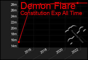 Total Graph of Demon Flare