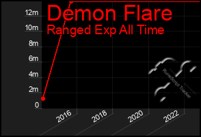 Total Graph of Demon Flare