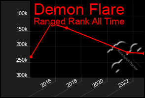 Total Graph of Demon Flare