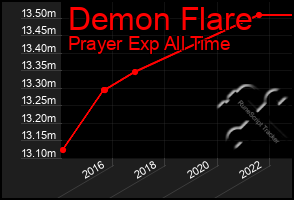 Total Graph of Demon Flare