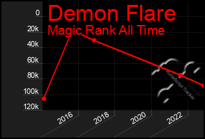 Total Graph of Demon Flare