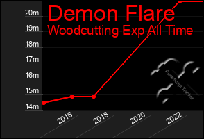 Total Graph of Demon Flare