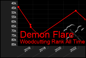 Total Graph of Demon Flare