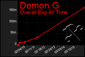 Total Graph of Demon G