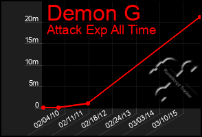 Total Graph of Demon G