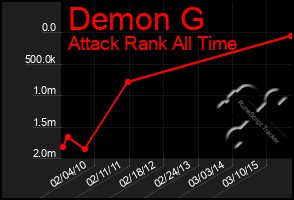 Total Graph of Demon G
