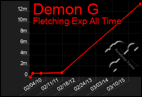 Total Graph of Demon G