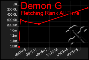 Total Graph of Demon G