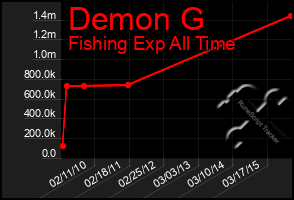 Total Graph of Demon G