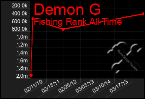 Total Graph of Demon G