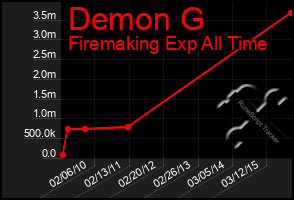 Total Graph of Demon G