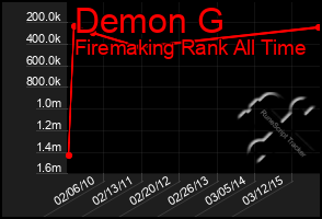 Total Graph of Demon G