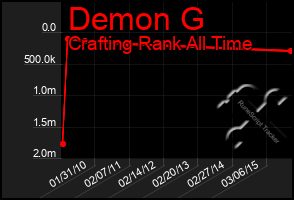 Total Graph of Demon G