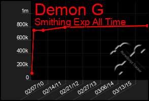 Total Graph of Demon G