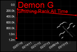 Total Graph of Demon G