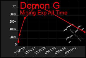 Total Graph of Demon G