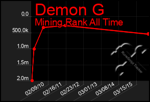 Total Graph of Demon G