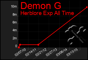 Total Graph of Demon G