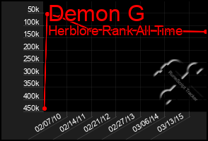 Total Graph of Demon G