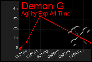 Total Graph of Demon G