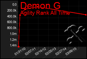 Total Graph of Demon G