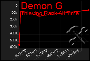 Total Graph of Demon G