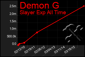 Total Graph of Demon G