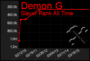 Total Graph of Demon G