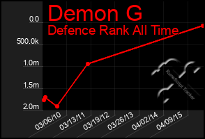 Total Graph of Demon G