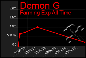 Total Graph of Demon G