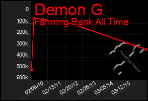 Total Graph of Demon G