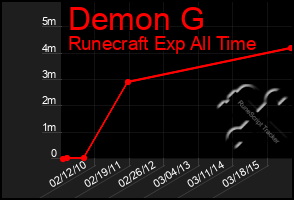 Total Graph of Demon G