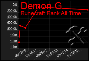 Total Graph of Demon G