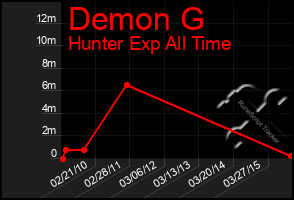 Total Graph of Demon G