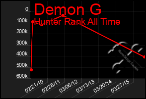 Total Graph of Demon G