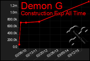 Total Graph of Demon G