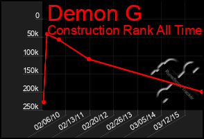 Total Graph of Demon G