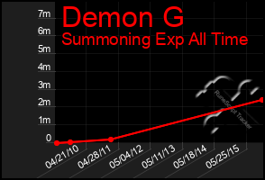 Total Graph of Demon G